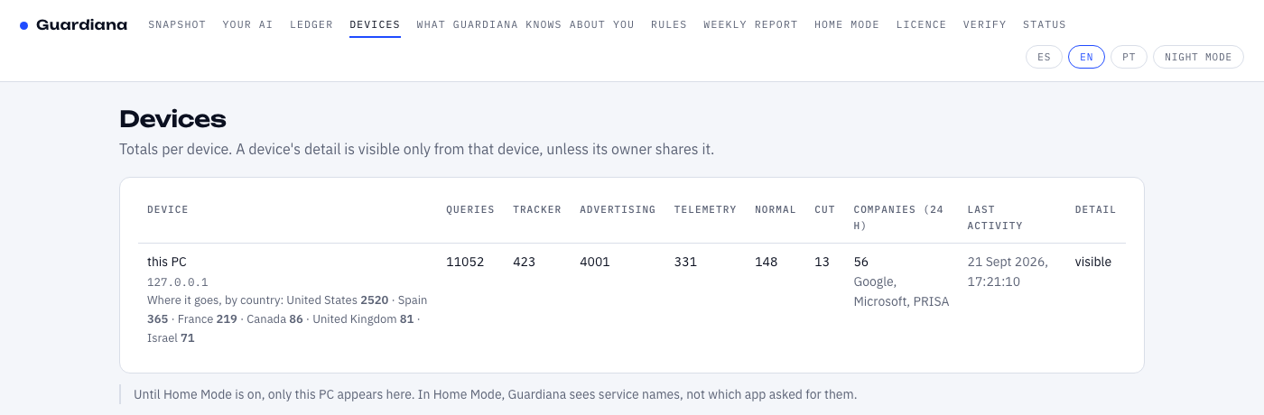 “Devices” on the test PC, 21 September 2026: 11,052 real queries over a day and a half, sorted by what they are, and 13 blocked by its owner. The countries are where they went. Not one figure was typed in by hand.