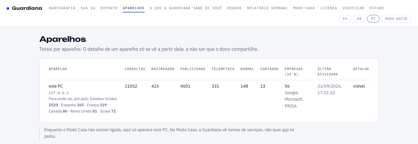 «Aparelhos» no PC de testes, em 21 de setembro de 2026: 11.052 consultas reais de um dia e meio, classificadas pelo que são, e 13 bloqueadas por decisão do dono. Os países são para onde foram. Nenhum número foi digitado à mão.